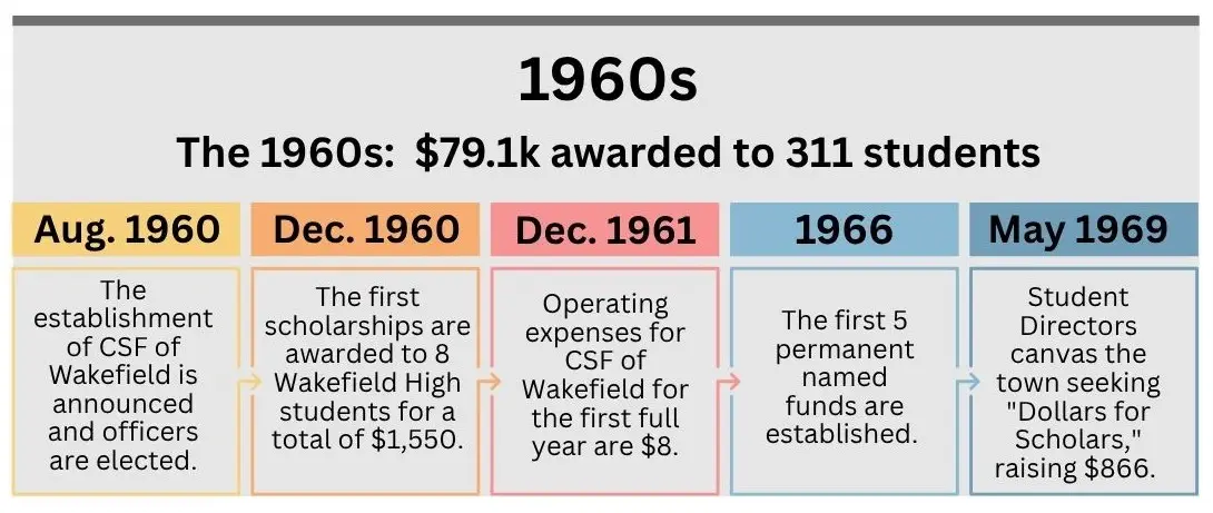 Timeline 1960s