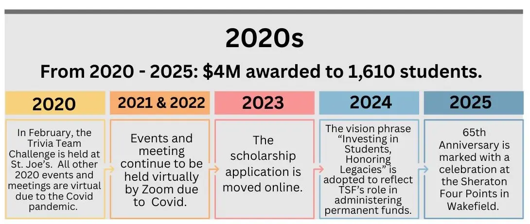 Timeline 2020s